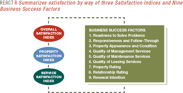 Resident Satisfaction Surveys
